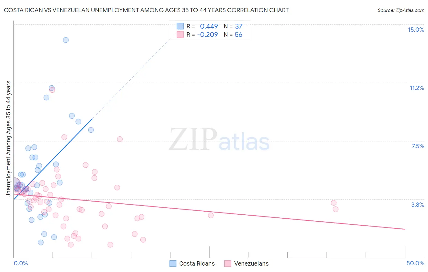 Costa Rican vs Venezuelan Unemployment Among Ages 35 to 44 years