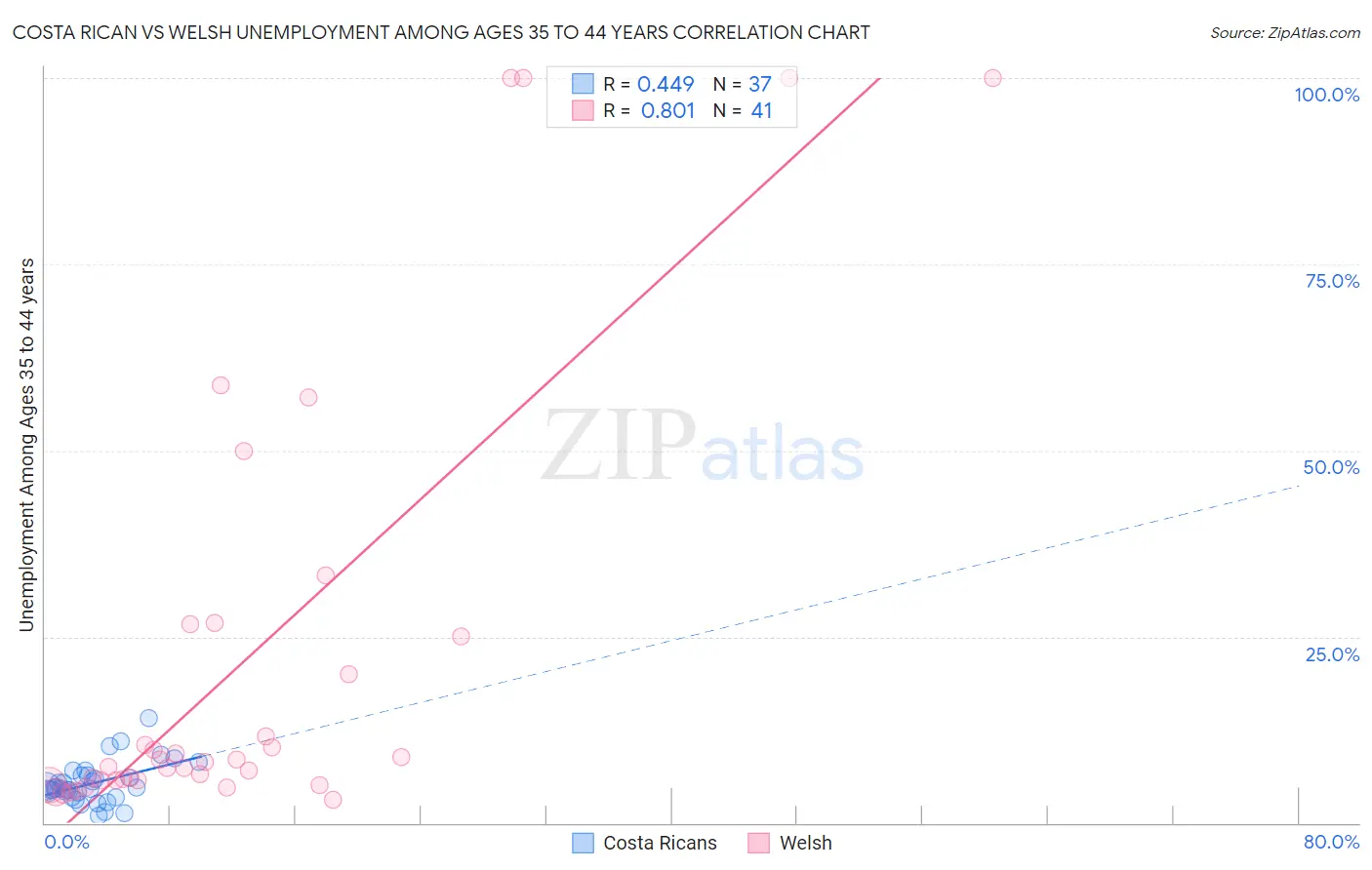 Costa Rican vs Welsh Unemployment Among Ages 35 to 44 years