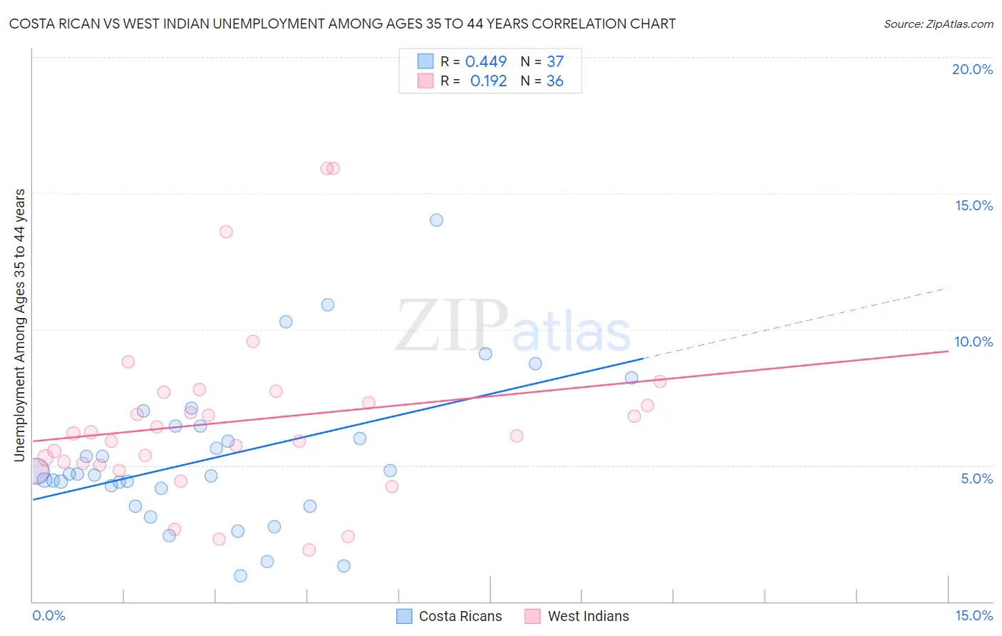 Costa Rican vs West Indian Unemployment Among Ages 35 to 44 years