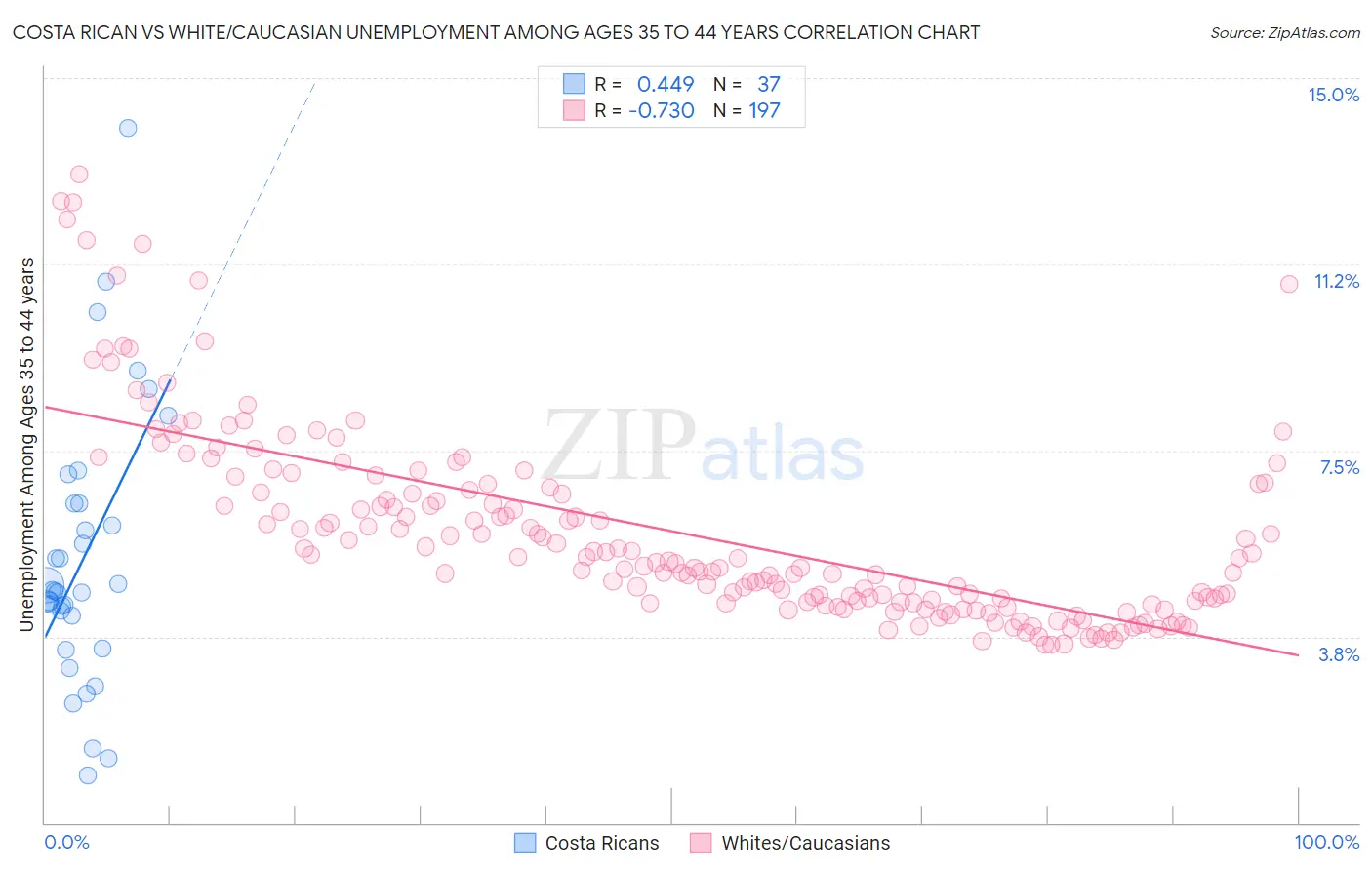 Costa Rican vs White/Caucasian Unemployment Among Ages 35 to 44 years