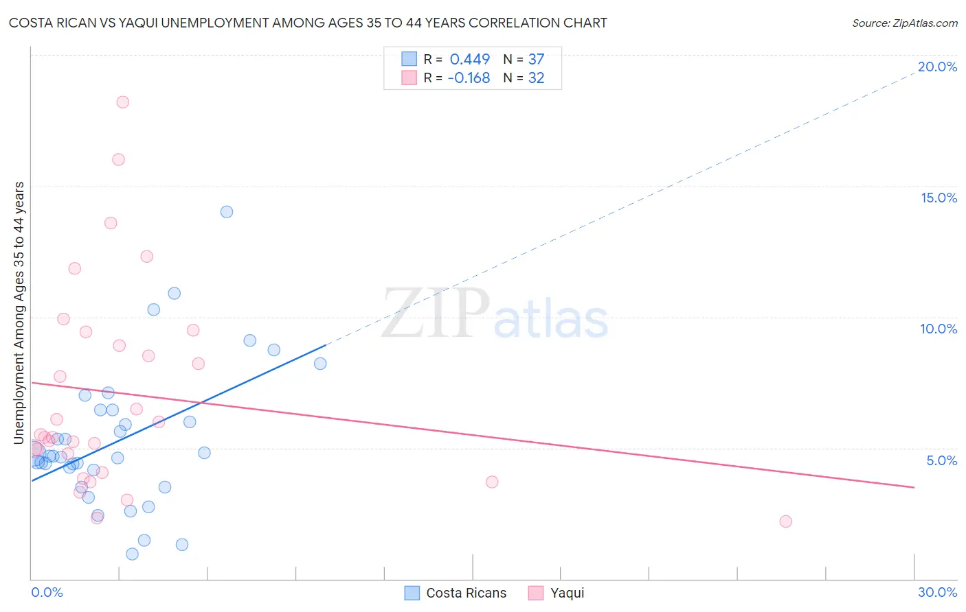 Costa Rican vs Yaqui Unemployment Among Ages 35 to 44 years