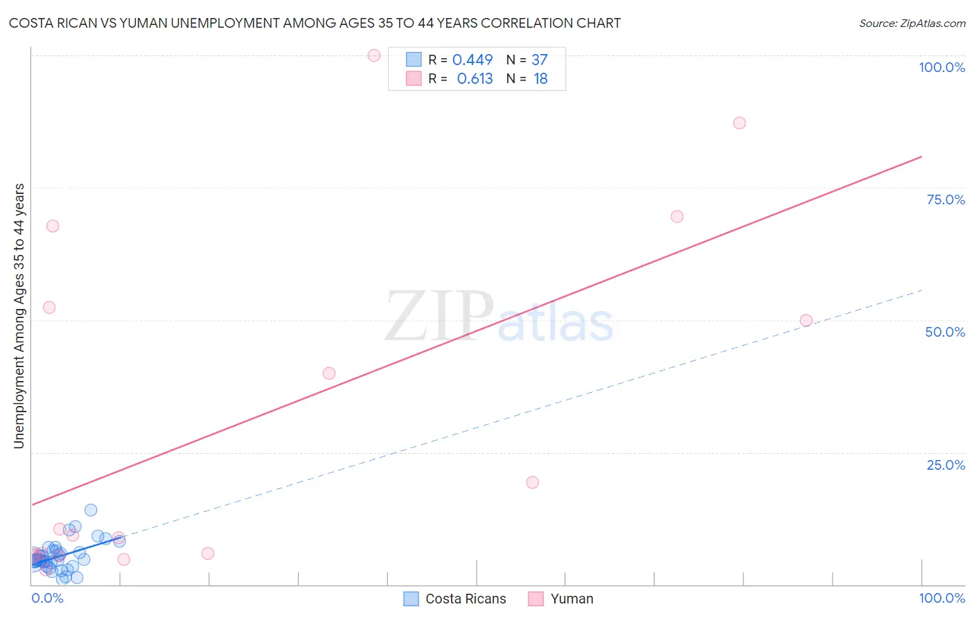 Costa Rican vs Yuman Unemployment Among Ages 35 to 44 years