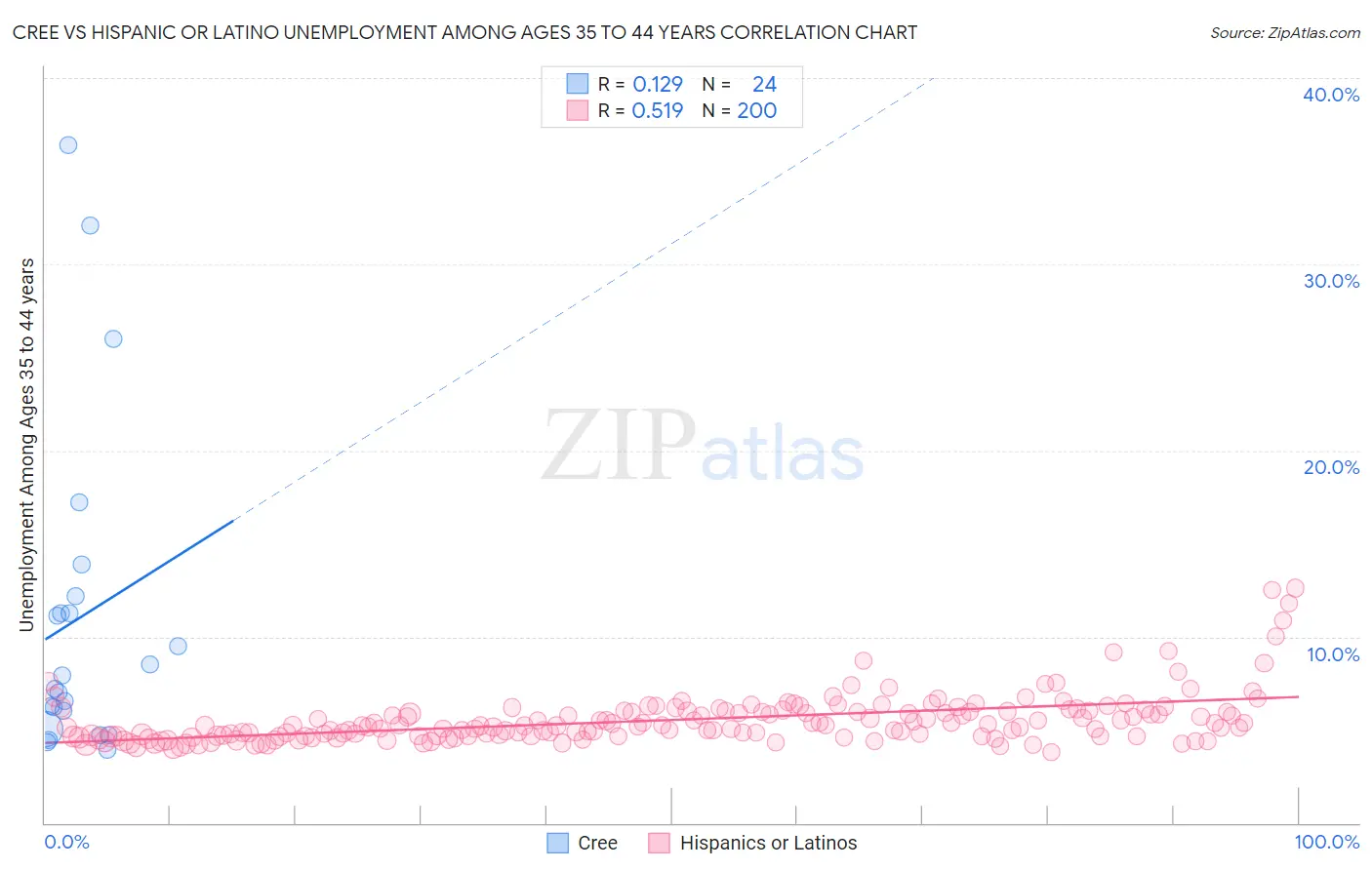 Cree vs Hispanic or Latino Unemployment Among Ages 35 to 44 years