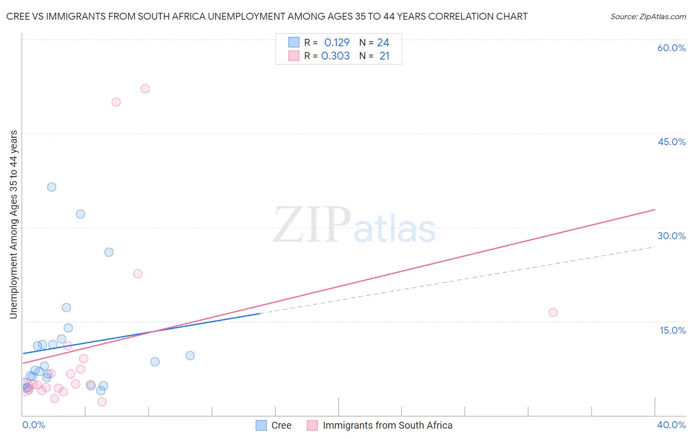 Cree vs Immigrants from South Africa Unemployment Among Ages 35 to 44 years