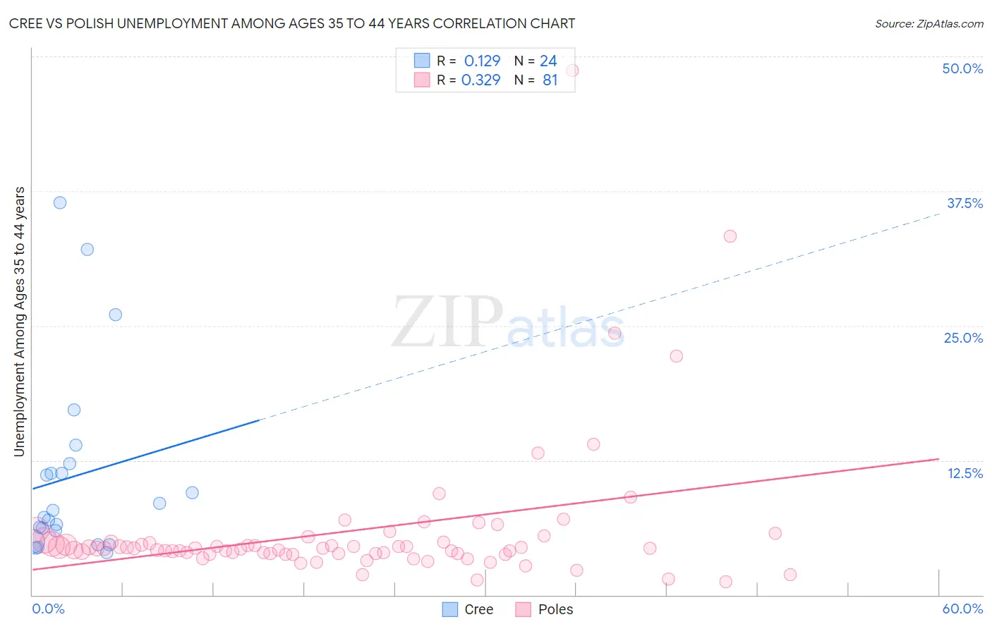 Cree vs Polish Unemployment Among Ages 35 to 44 years