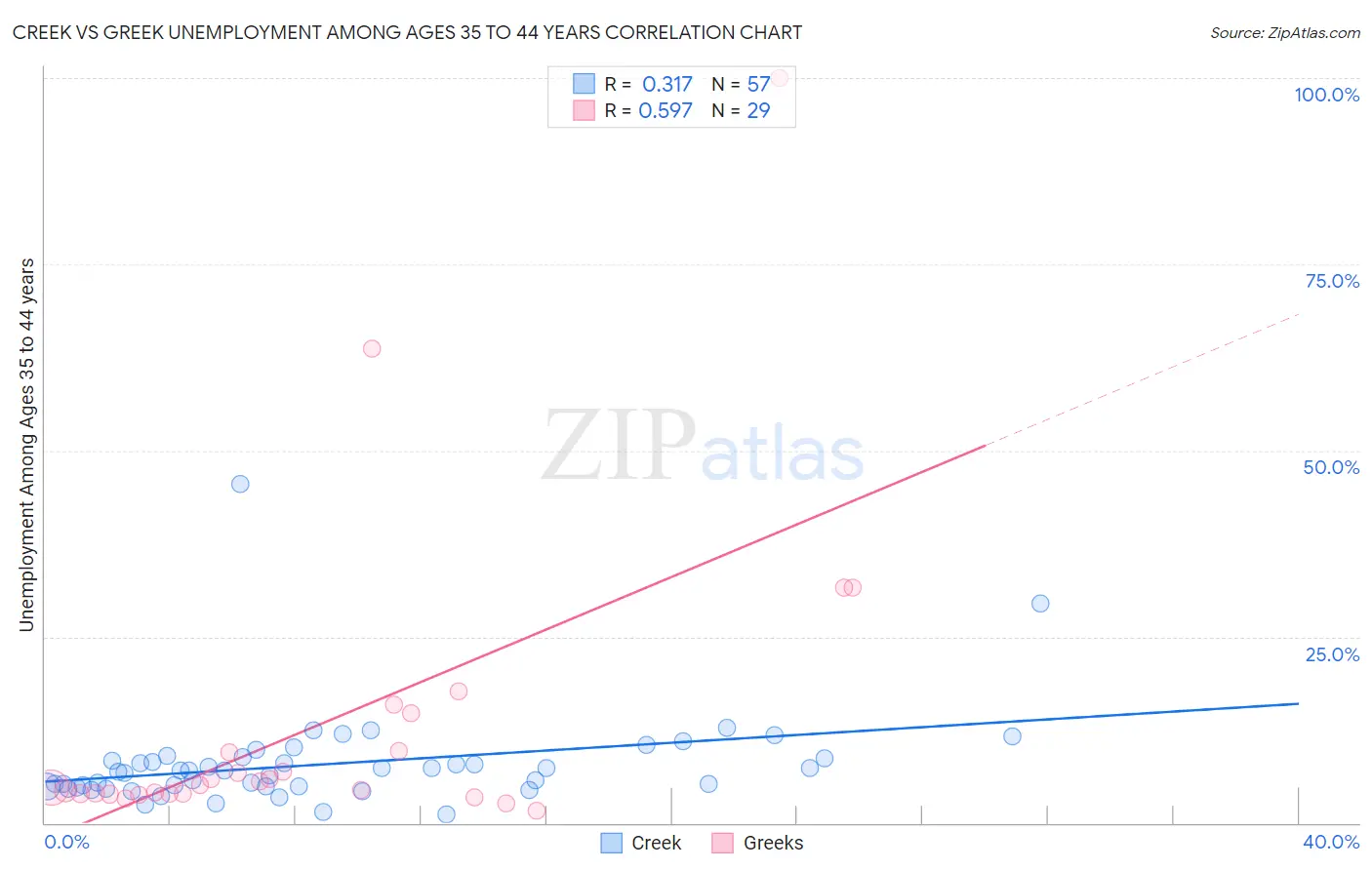 Creek vs Greek Unemployment Among Ages 35 to 44 years