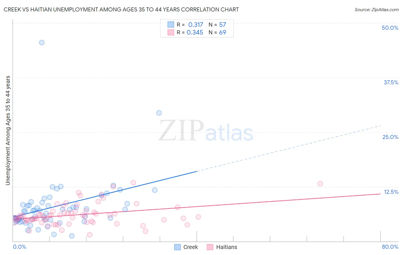 Creek vs Haitian Unemployment Among Ages 35 to 44 years