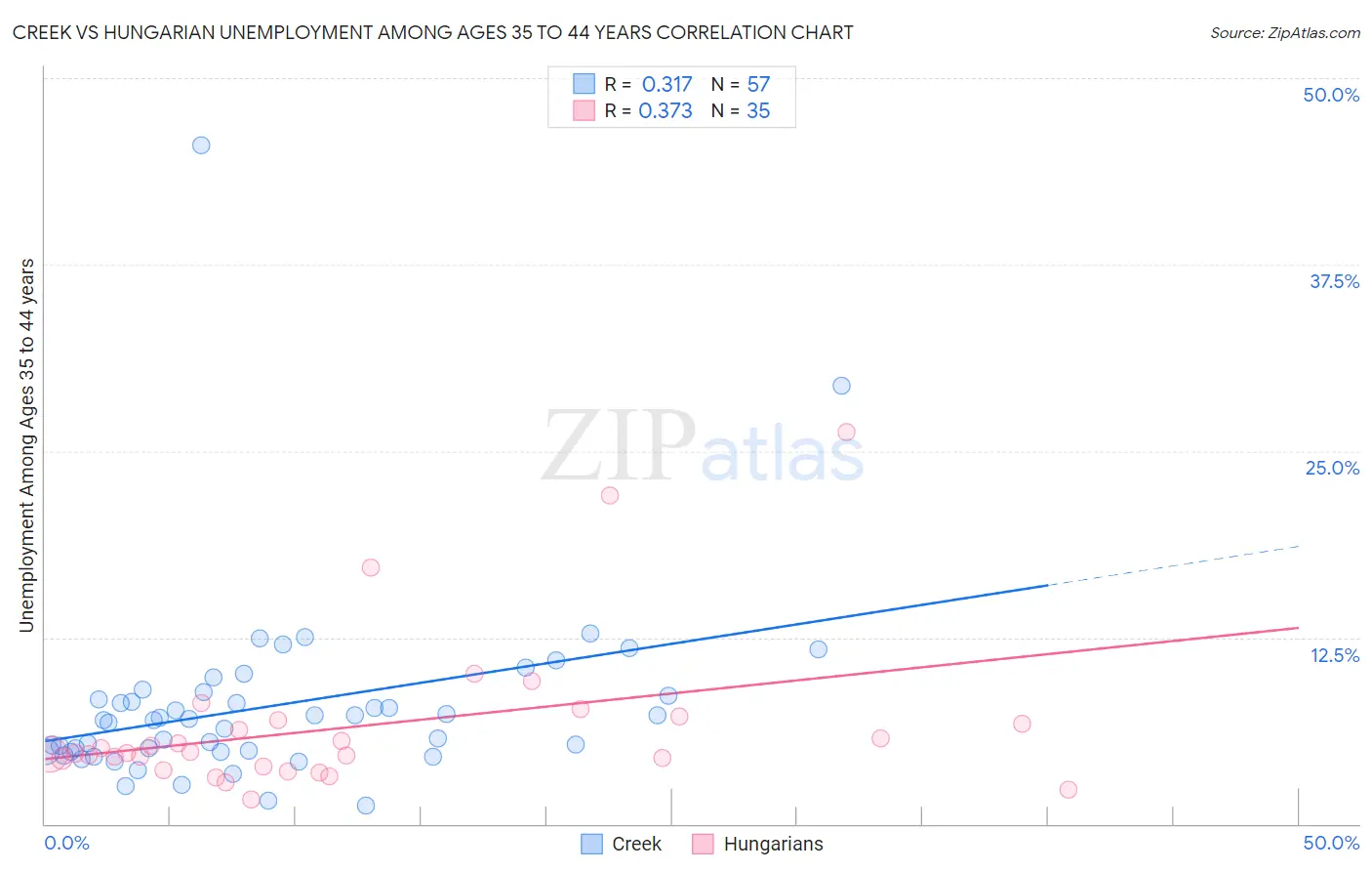 Creek vs Hungarian Unemployment Among Ages 35 to 44 years