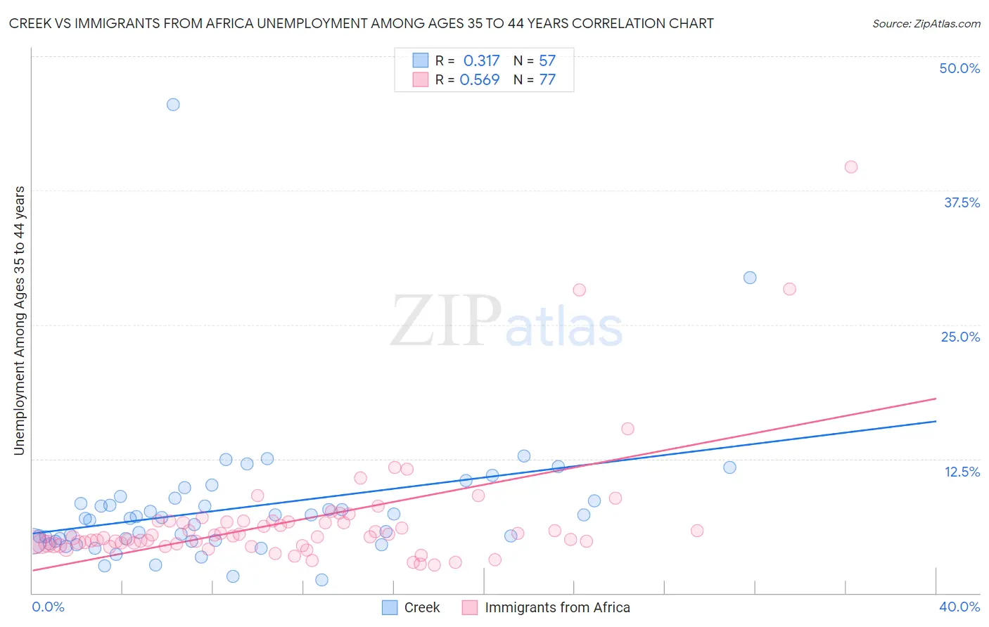 Creek vs Immigrants from Africa Unemployment Among Ages 35 to 44 years