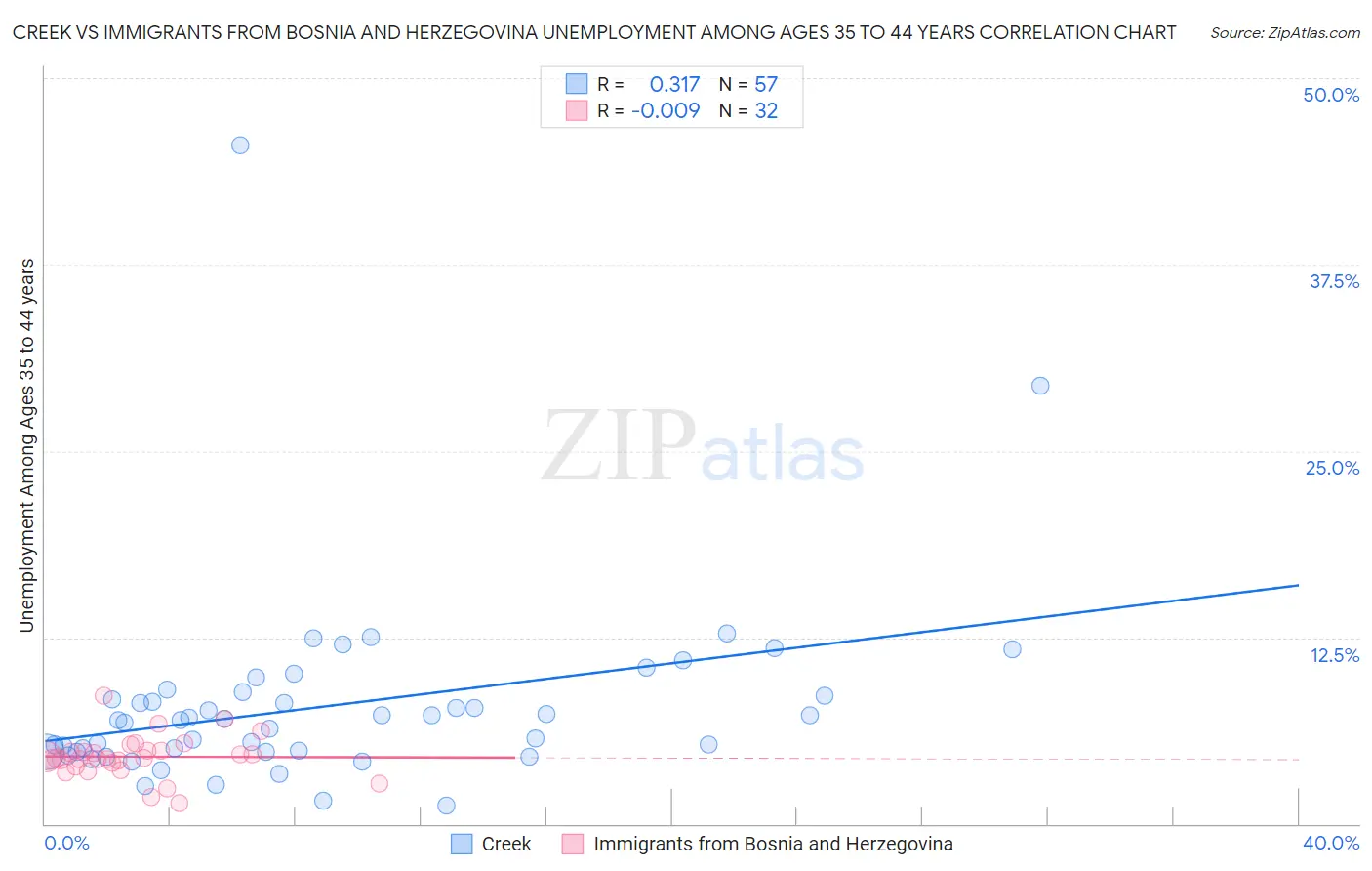 Creek vs Immigrants from Bosnia and Herzegovina Unemployment Among Ages 35 to 44 years