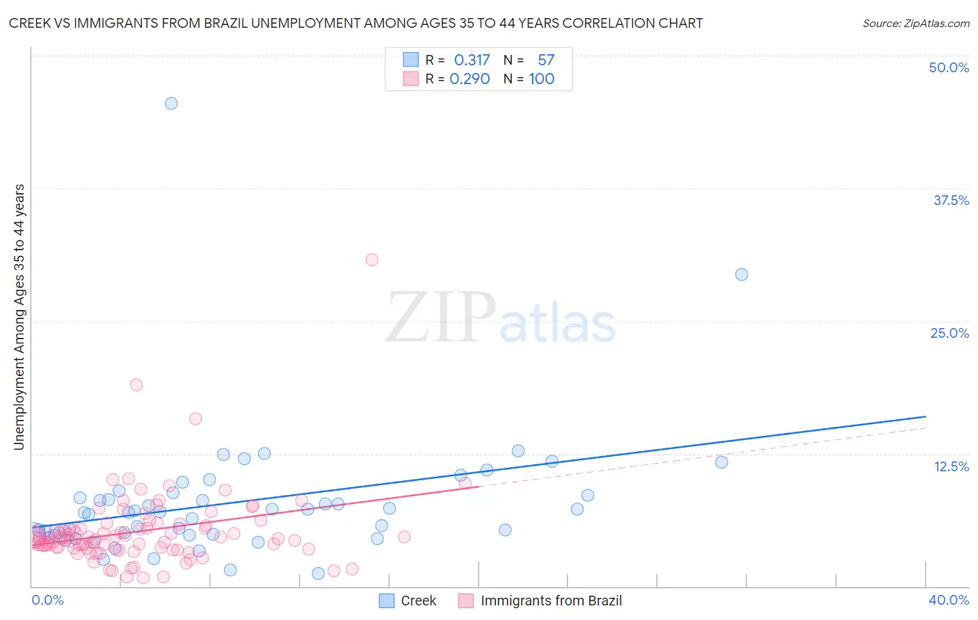 Creek vs Immigrants from Brazil Unemployment Among Ages 35 to 44 years