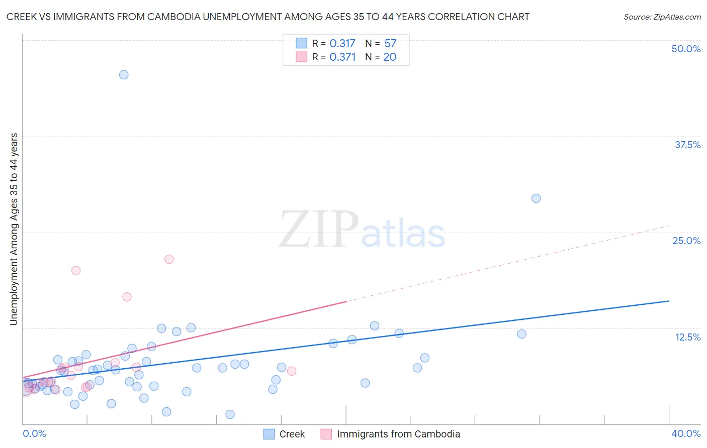 Creek vs Immigrants from Cambodia Unemployment Among Ages 35 to 44 years