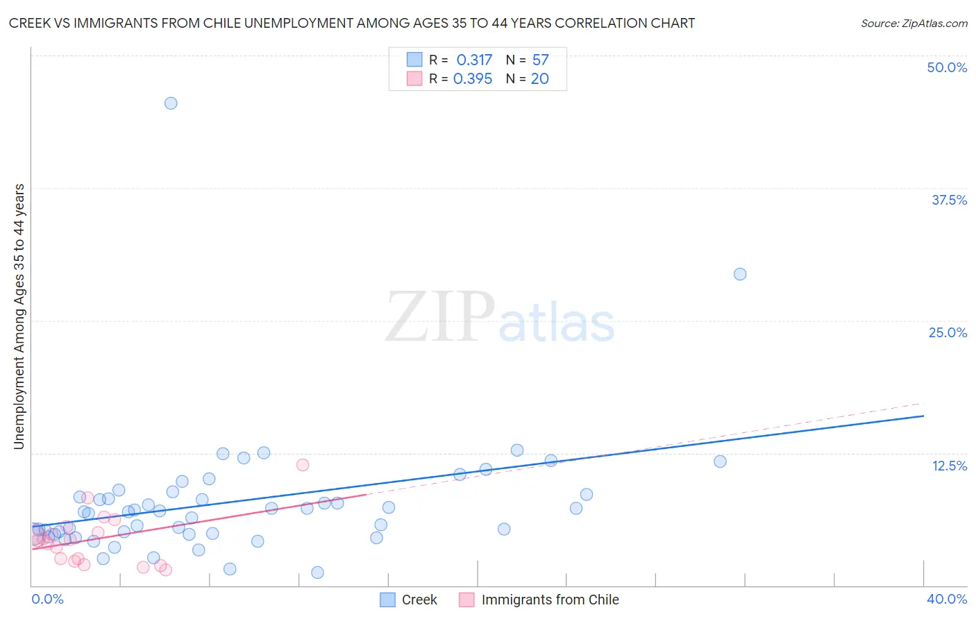 Creek vs Immigrants from Chile Unemployment Among Ages 35 to 44 years