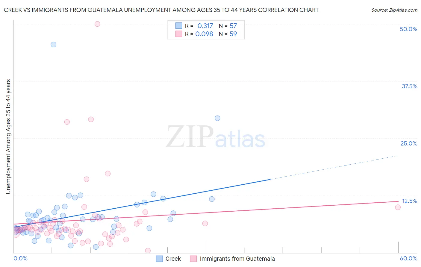 Creek vs Immigrants from Guatemala Unemployment Among Ages 35 to 44 years