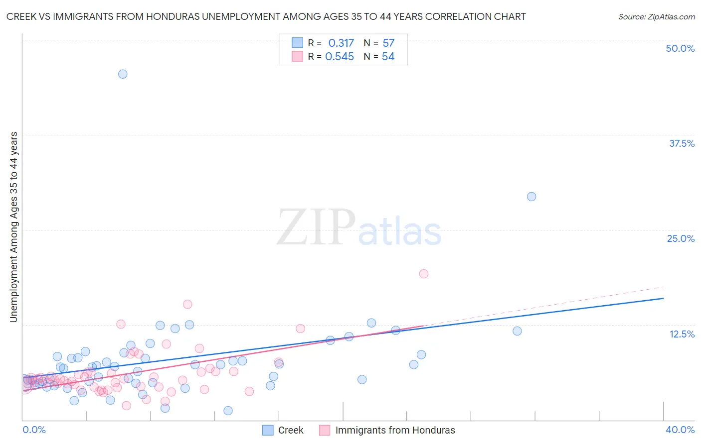 Creek vs Immigrants from Honduras Unemployment Among Ages 35 to 44 years
