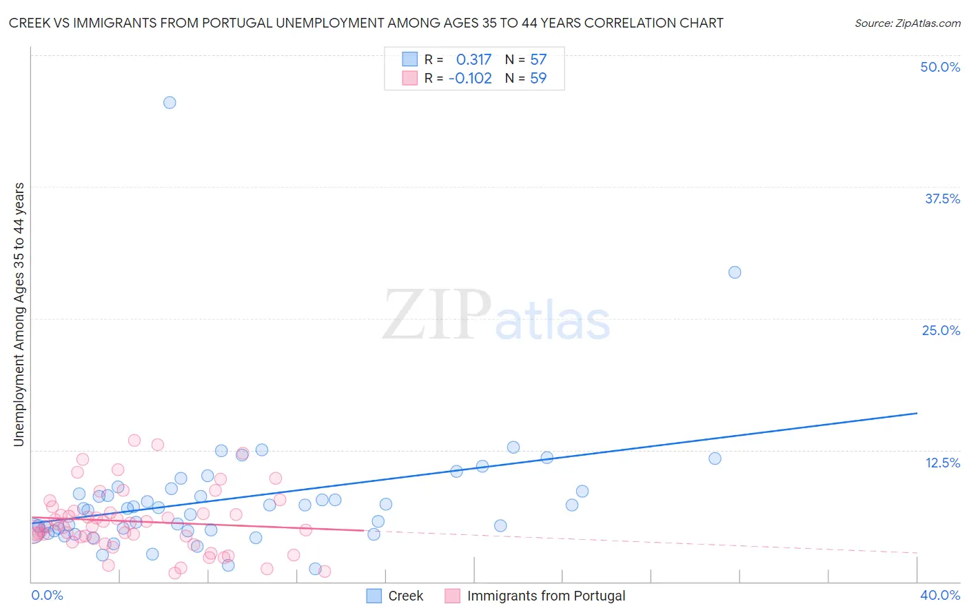 Creek vs Immigrants from Portugal Unemployment Among Ages 35 to 44 years