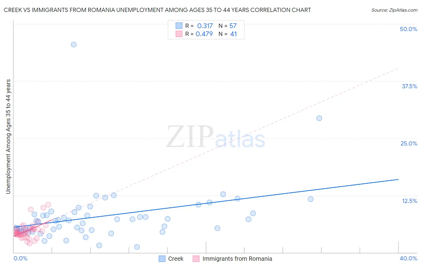 Creek vs Immigrants from Romania Unemployment Among Ages 35 to 44 years