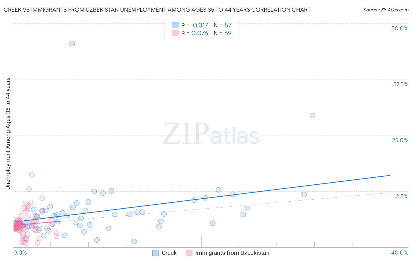 Creek vs Immigrants from Uzbekistan Unemployment Among Ages 35 to 44 years