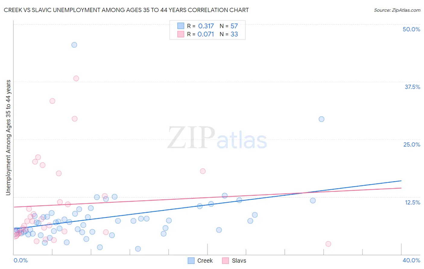 Creek vs Slavic Unemployment Among Ages 35 to 44 years