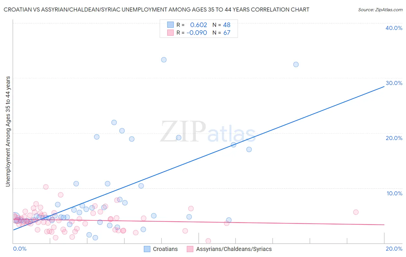 Croatian vs Assyrian/Chaldean/Syriac Unemployment Among Ages 35 to 44 years