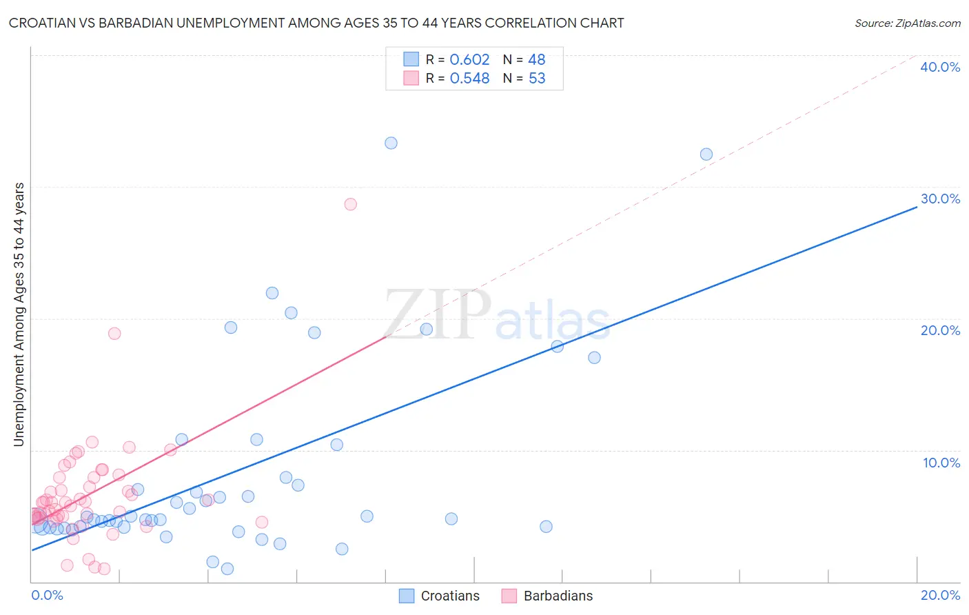 Croatian vs Barbadian Unemployment Among Ages 35 to 44 years