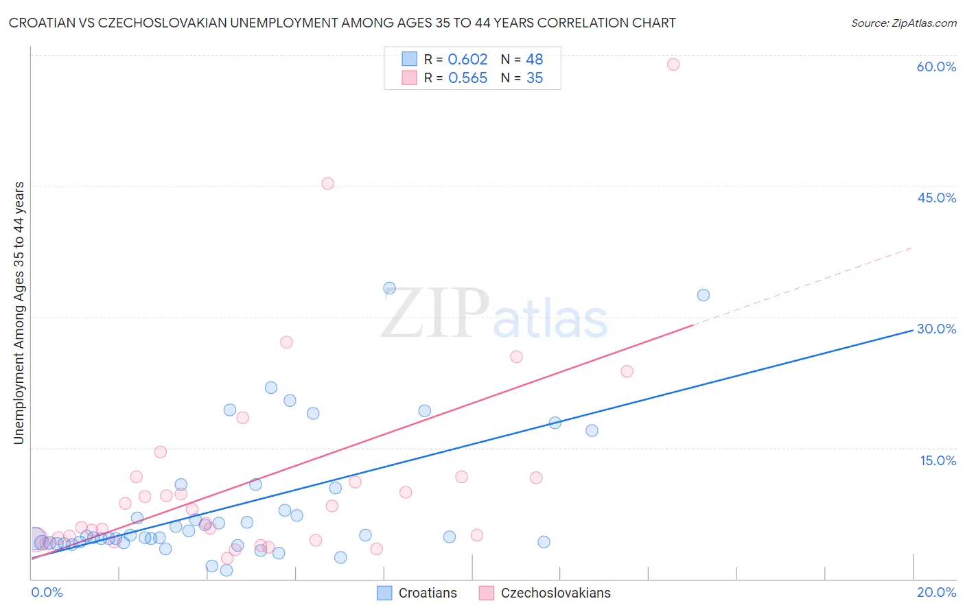Croatian vs Czechoslovakian Unemployment Among Ages 35 to 44 years