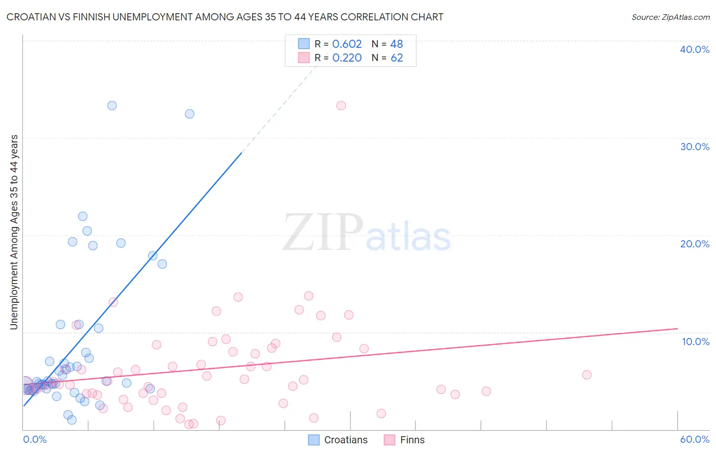 Croatian vs Finnish Unemployment Among Ages 35 to 44 years