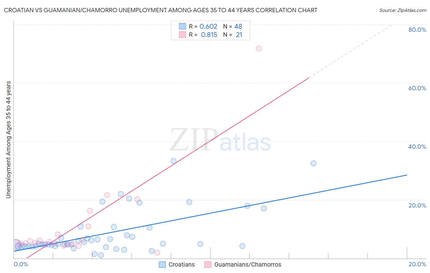 Croatian vs Guamanian/Chamorro Unemployment Among Ages 35 to 44 years