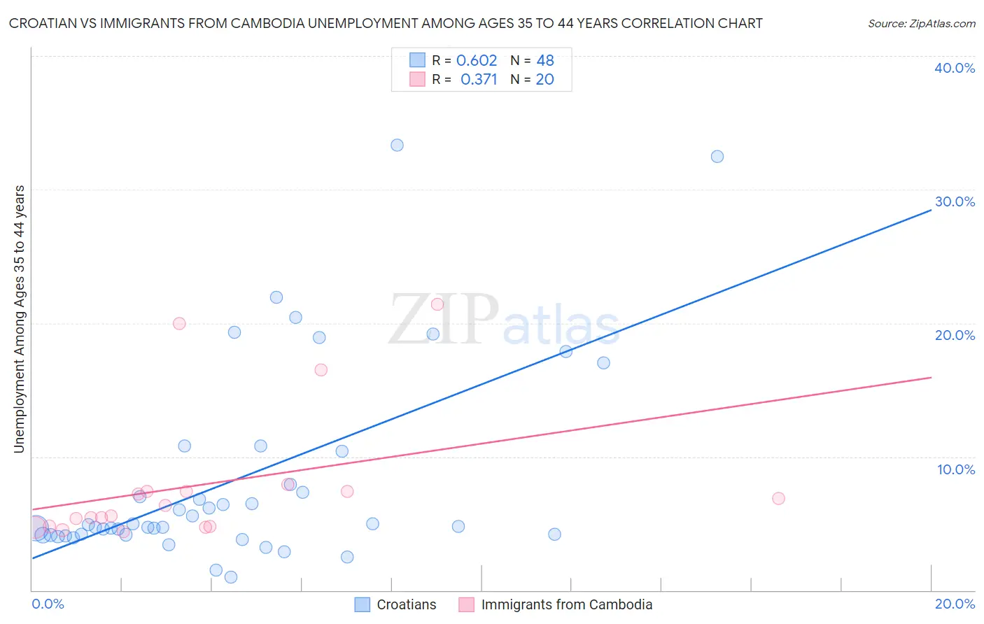 Croatian vs Immigrants from Cambodia Unemployment Among Ages 35 to 44 years