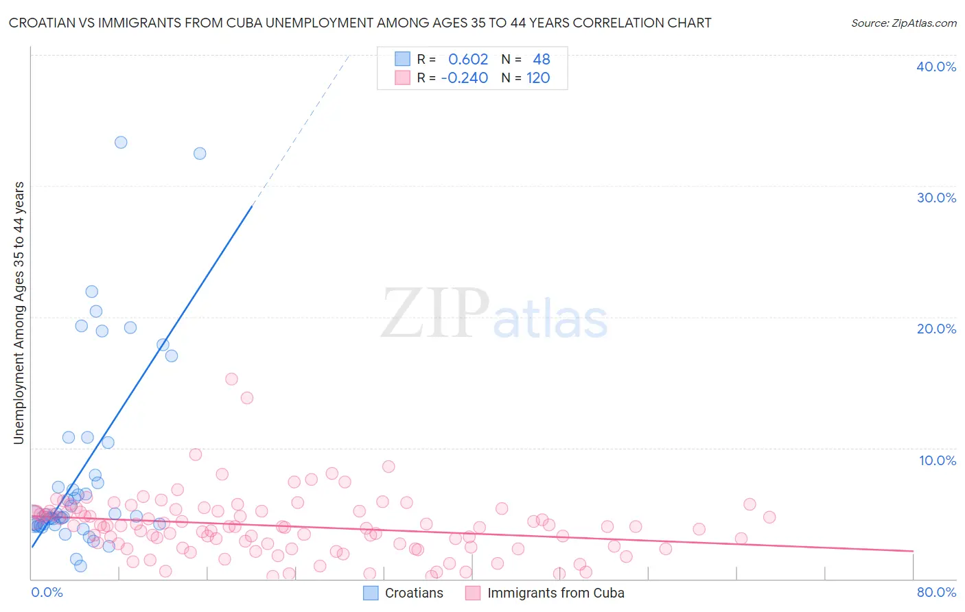 Croatian vs Immigrants from Cuba Unemployment Among Ages 35 to 44 years