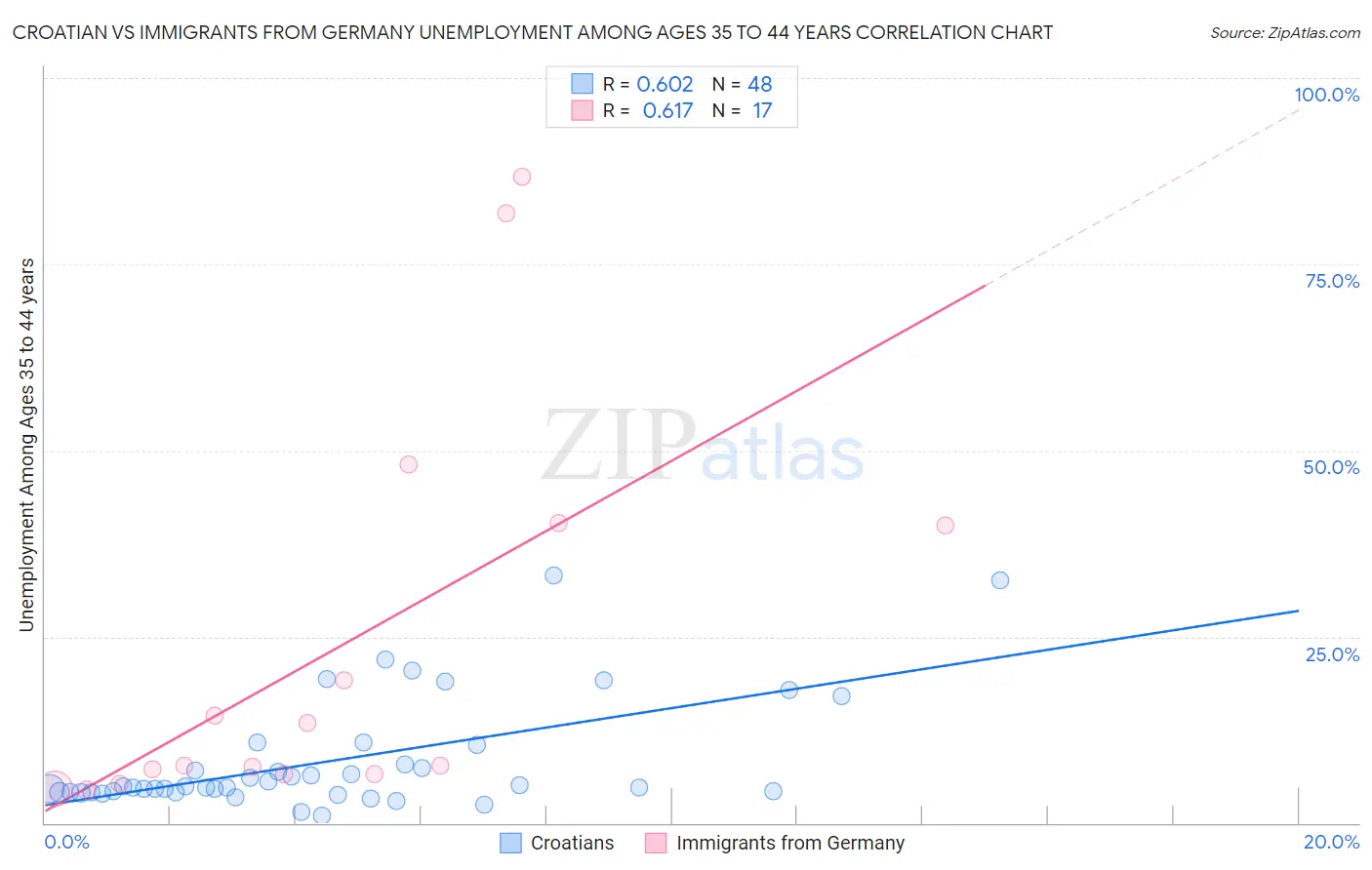 Croatian vs Immigrants from Germany Unemployment Among Ages 35 to 44 years