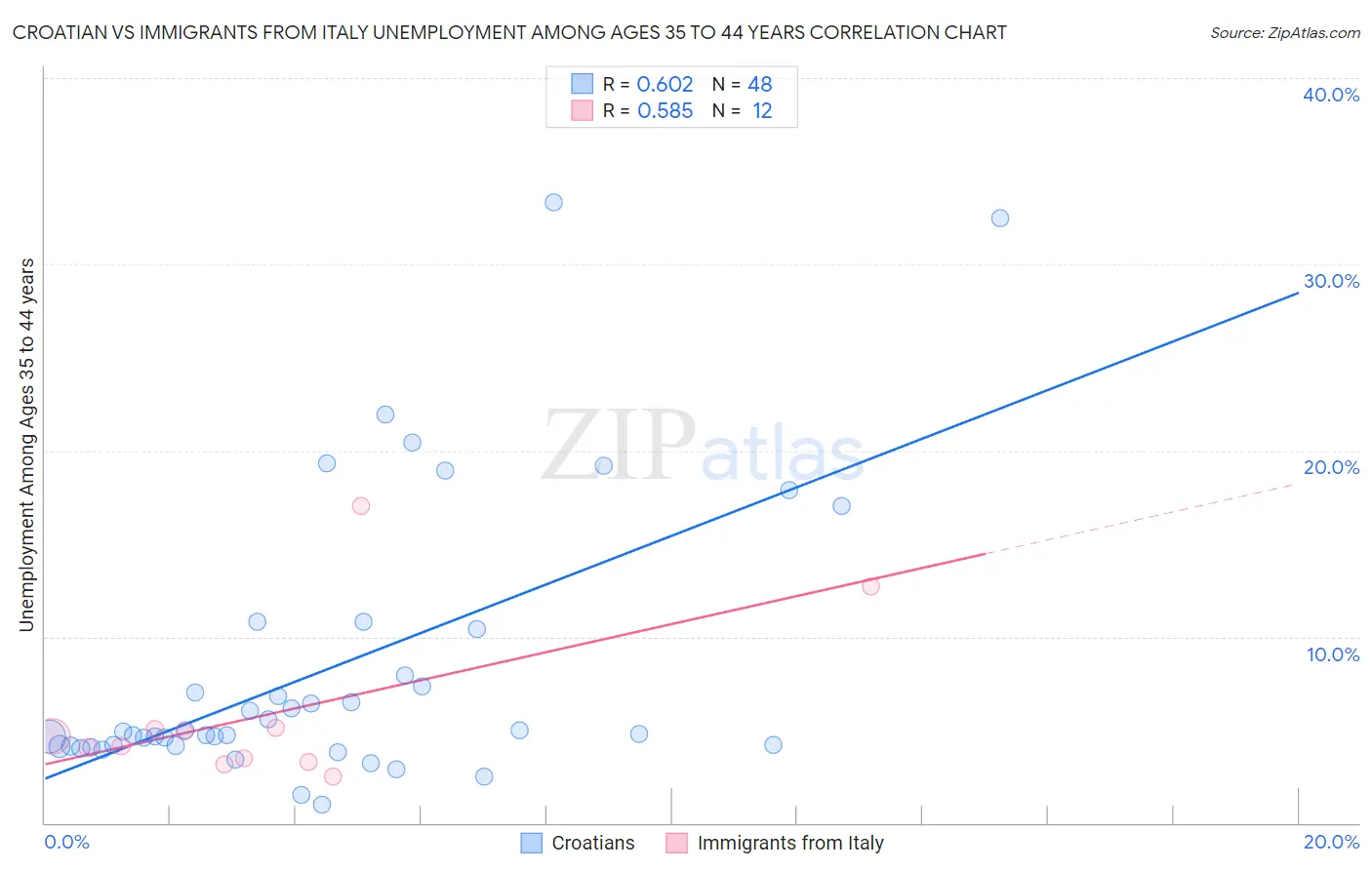 Croatian vs Immigrants from Italy Unemployment Among Ages 35 to 44 years