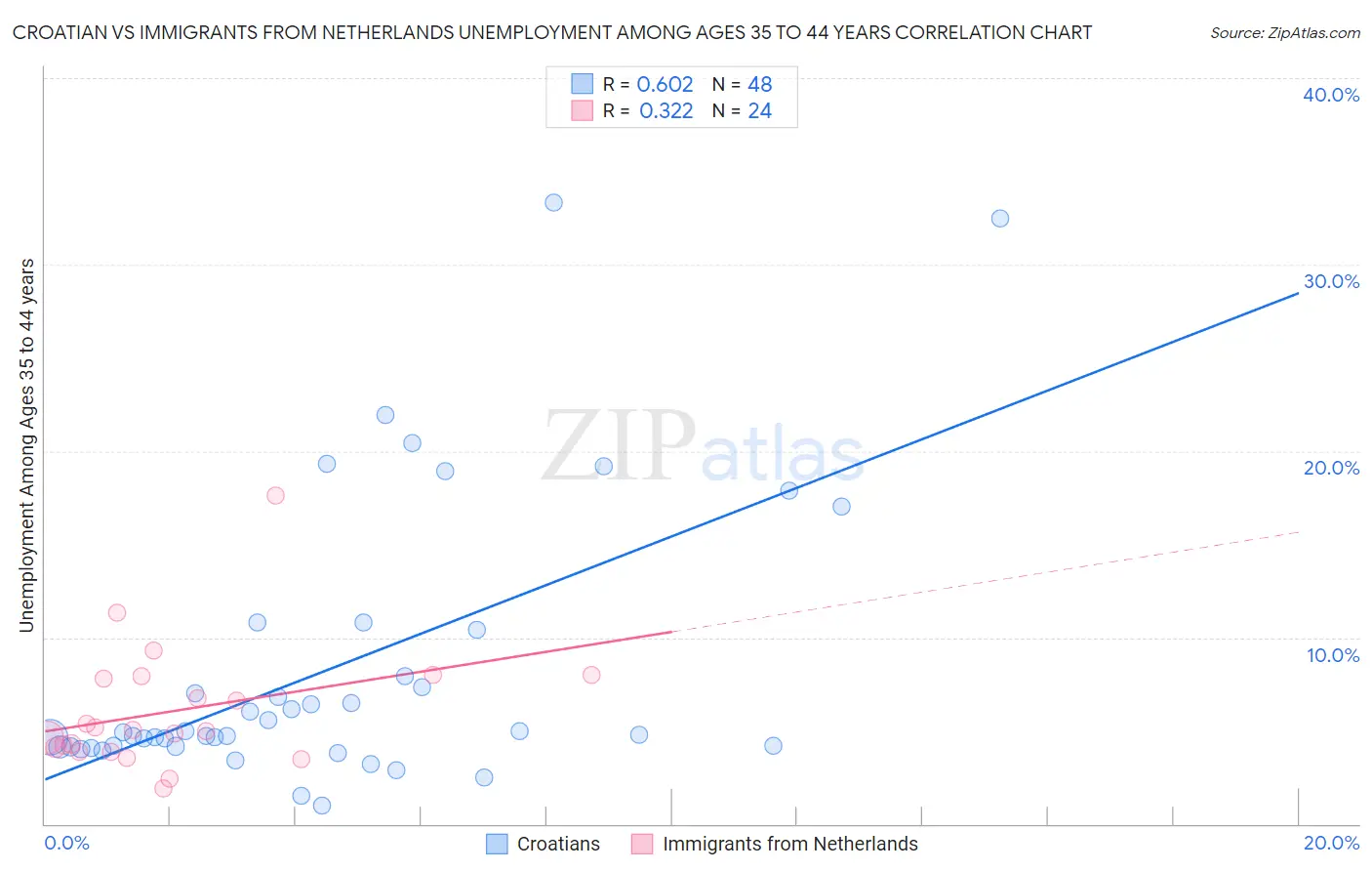 Croatian vs Immigrants from Netherlands Unemployment Among Ages 35 to 44 years