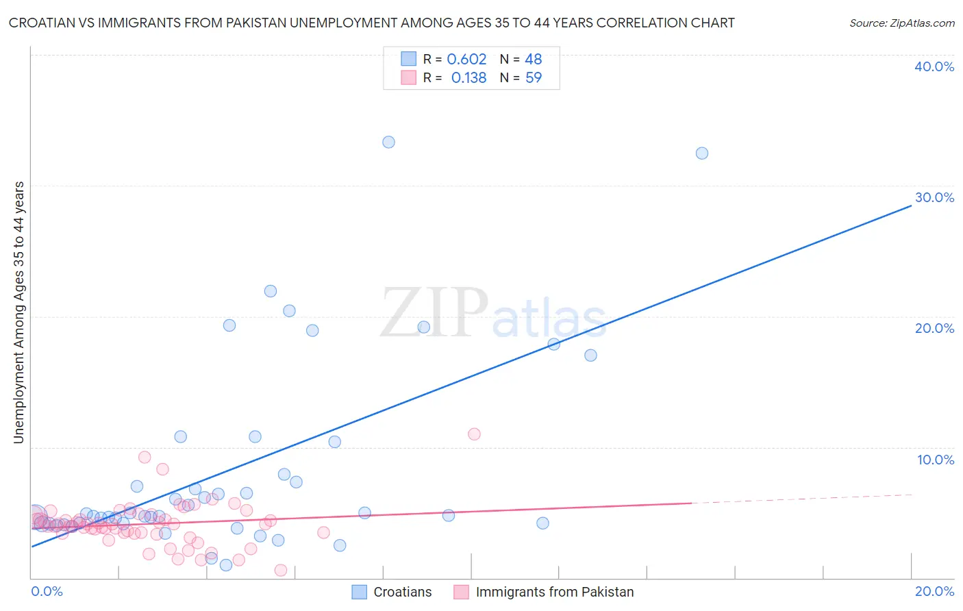 Croatian vs Immigrants from Pakistan Unemployment Among Ages 35 to 44 years