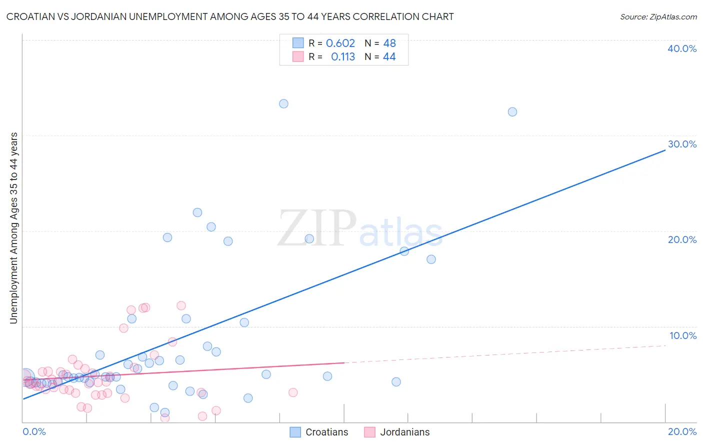 Croatian vs Jordanian Unemployment Among Ages 35 to 44 years