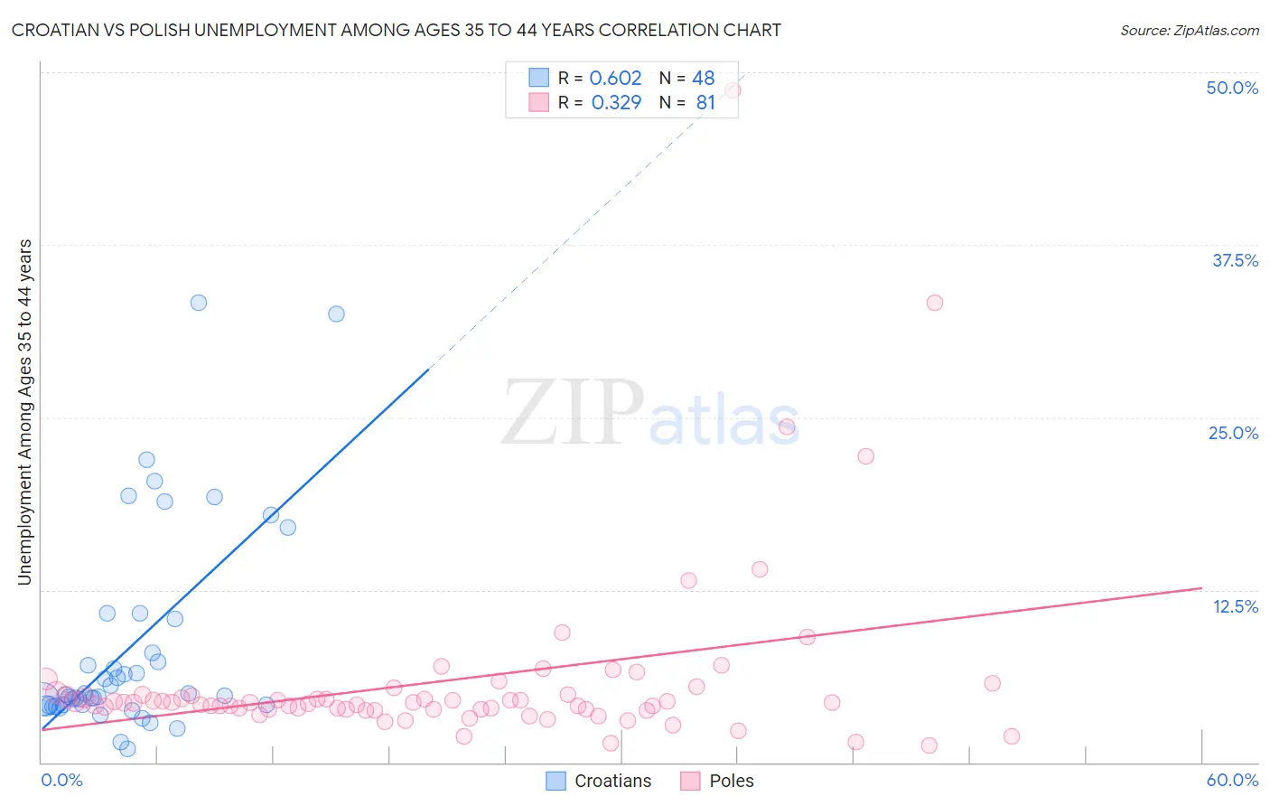 Croatian vs Polish Unemployment Among Ages 35 to 44 years