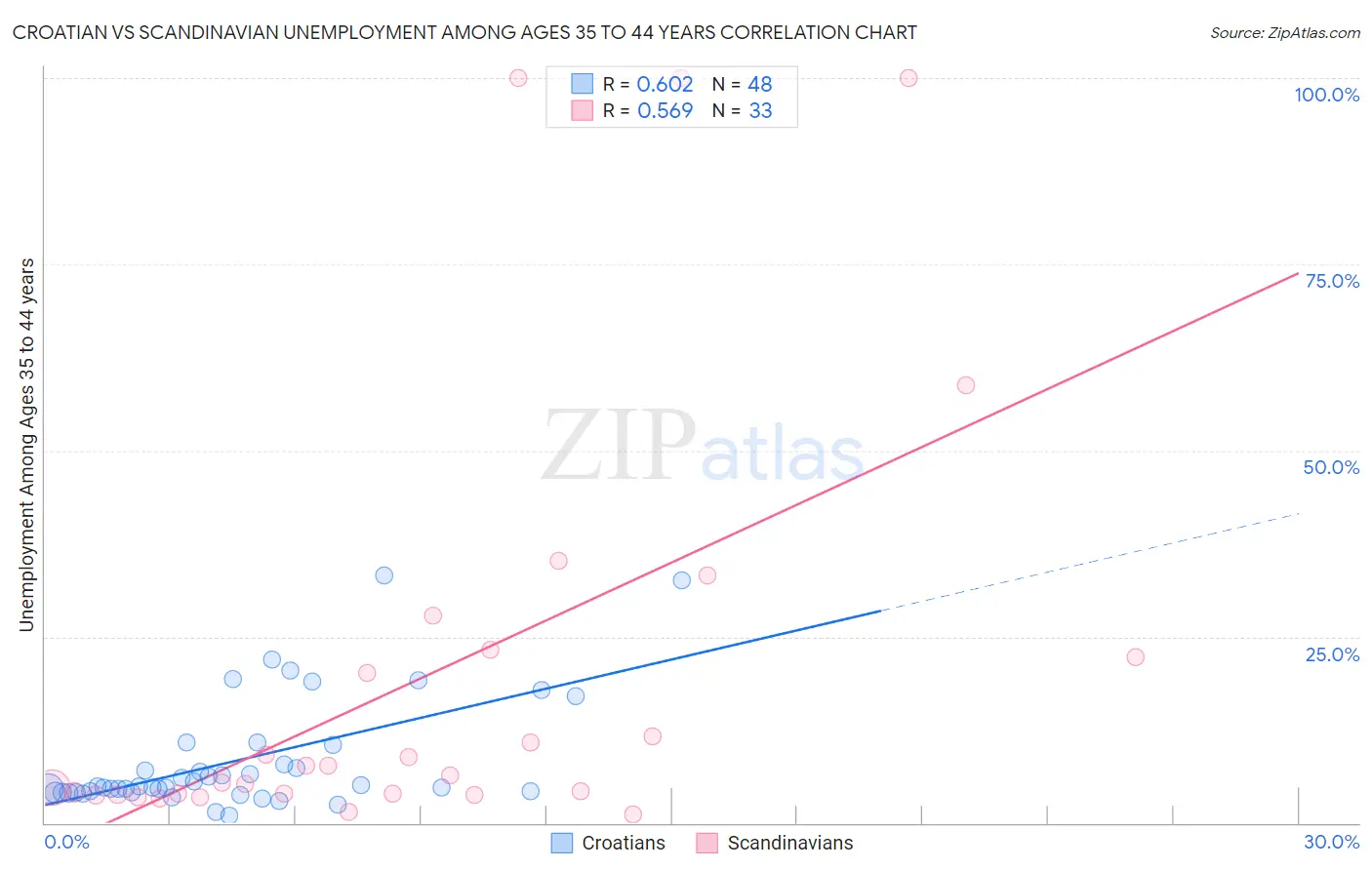 Croatian vs Scandinavian Unemployment Among Ages 35 to 44 years