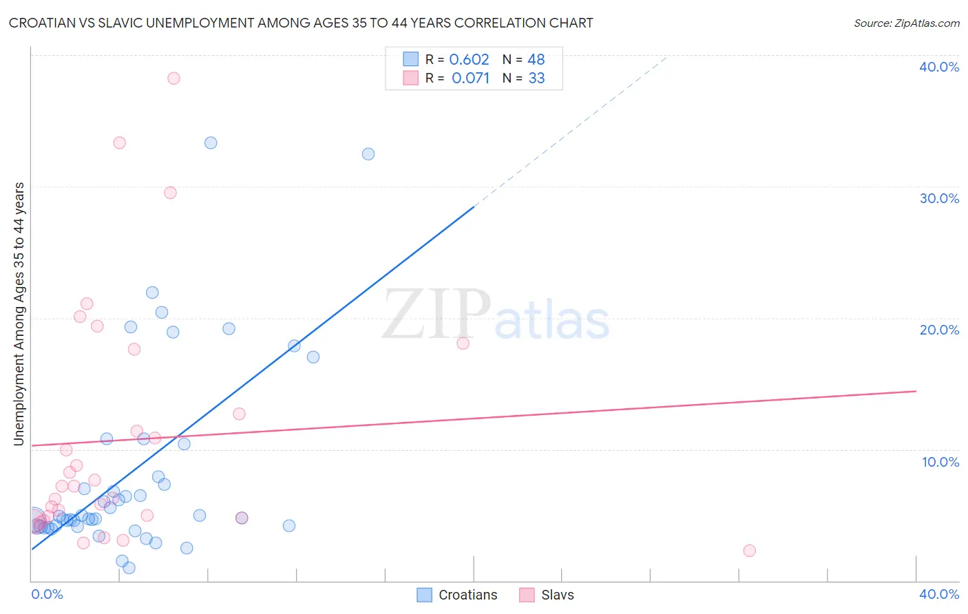 Croatian vs Slavic Unemployment Among Ages 35 to 44 years