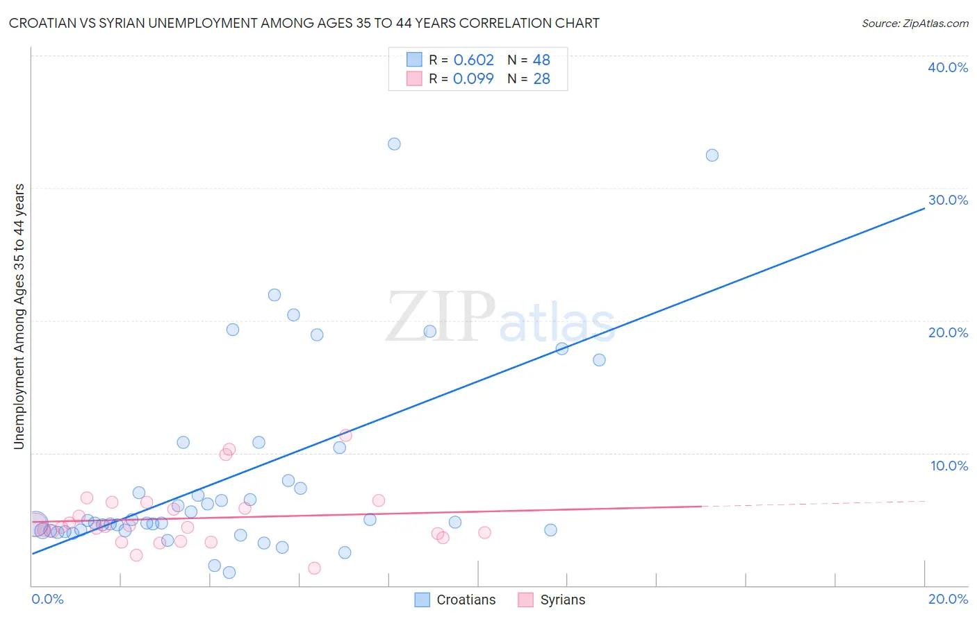 Croatian vs Syrian Unemployment Among Ages 35 to 44 years