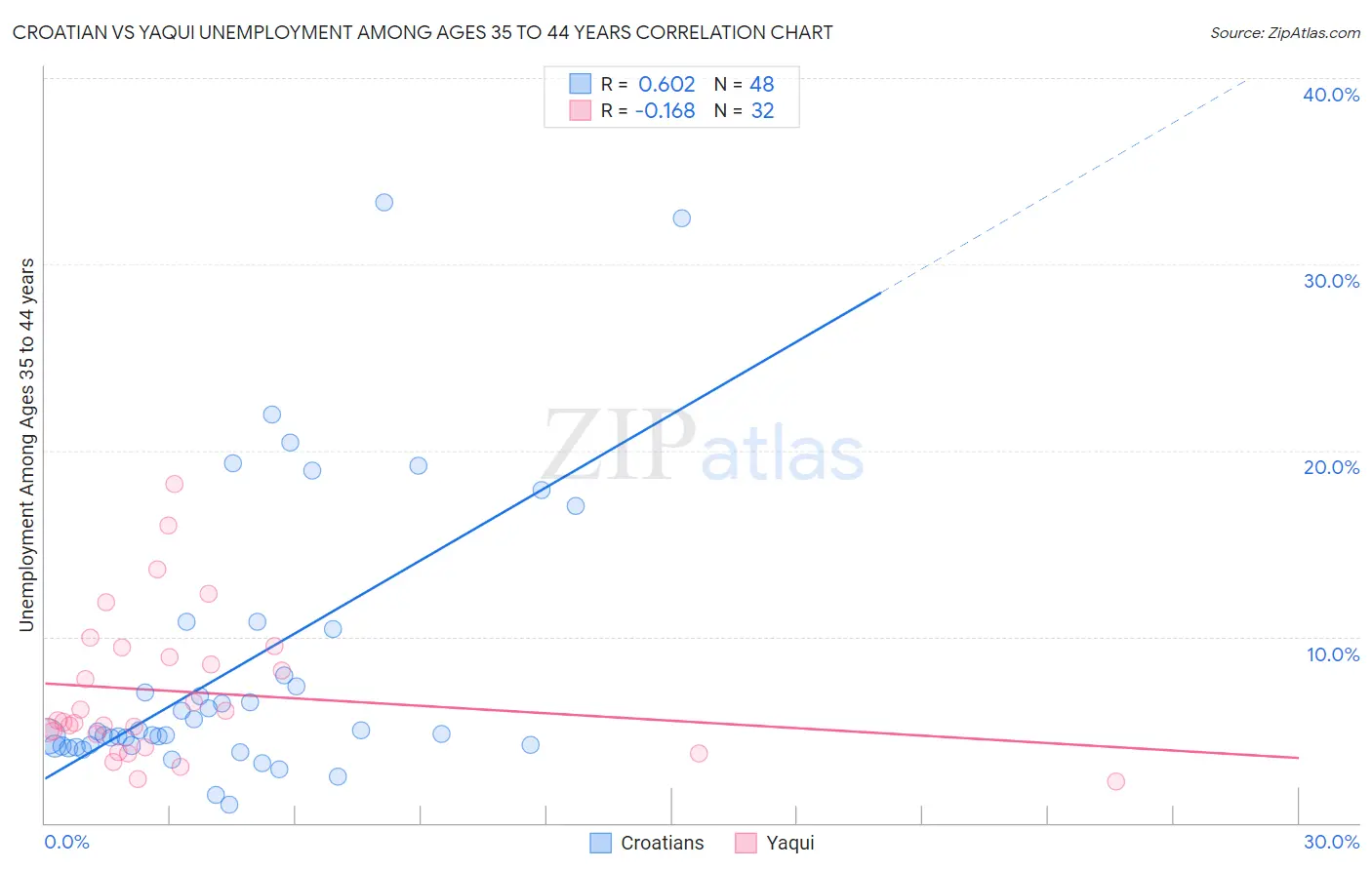 Croatian vs Yaqui Unemployment Among Ages 35 to 44 years