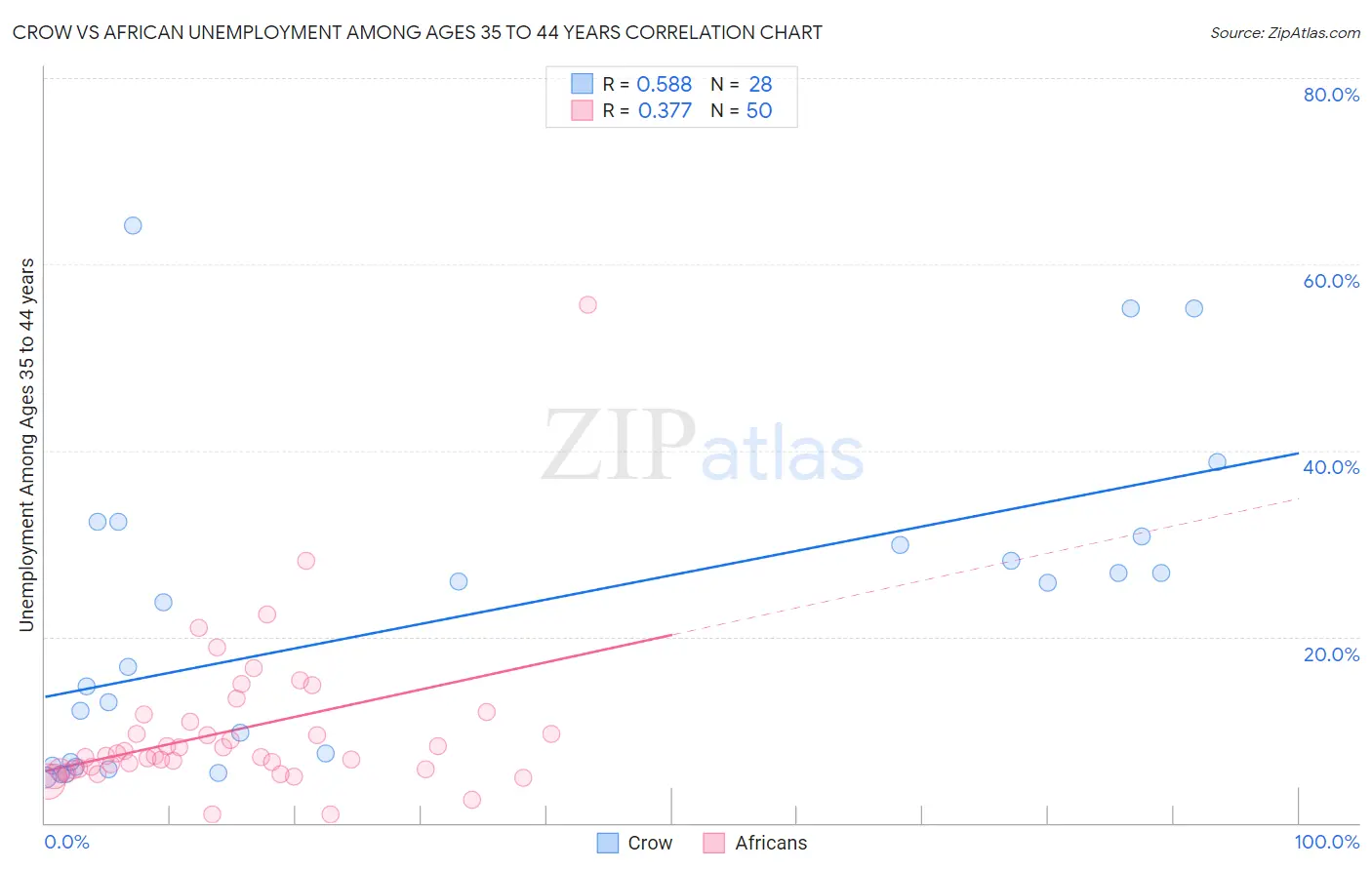 Crow vs African Unemployment Among Ages 35 to 44 years