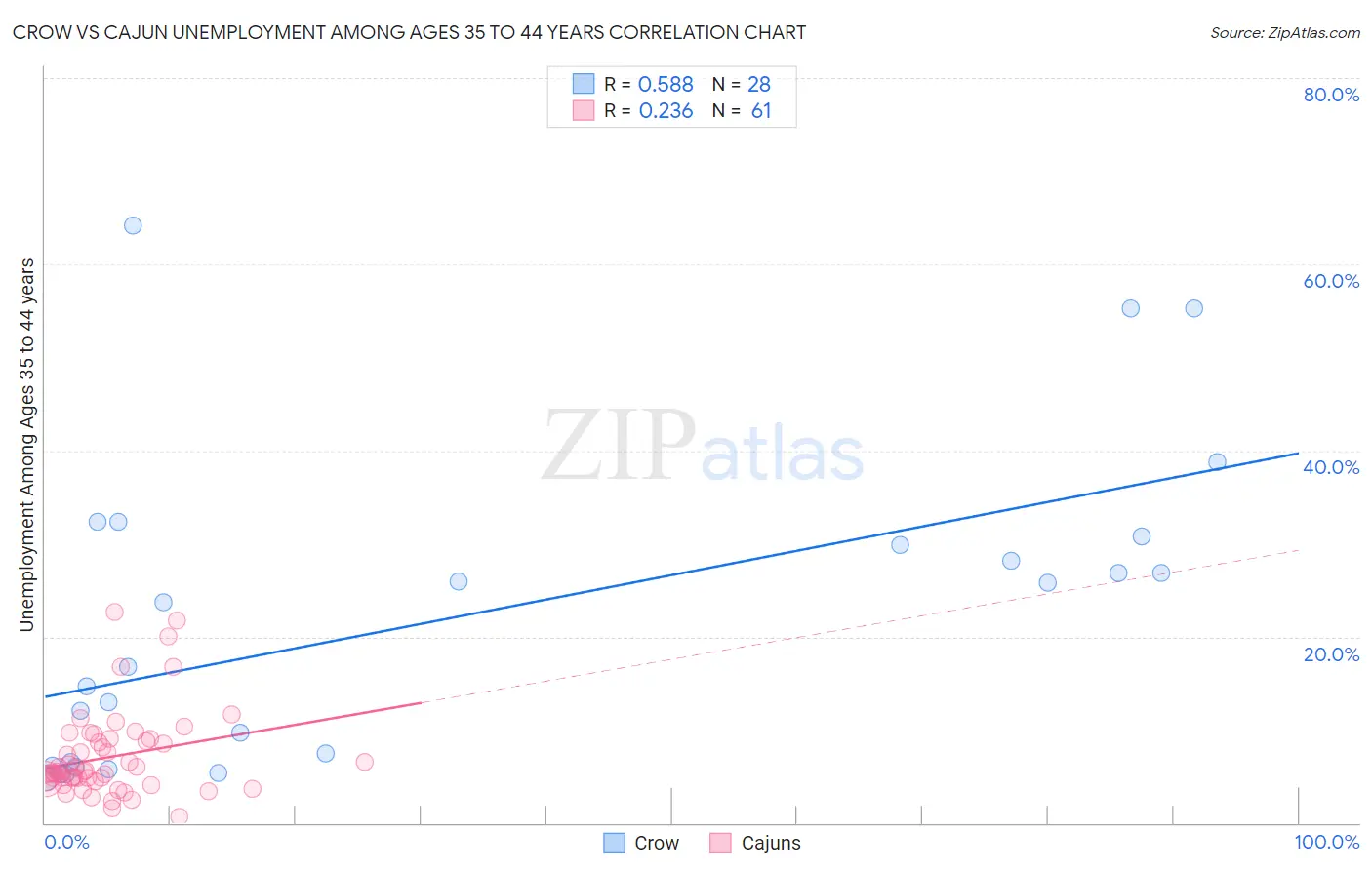 Crow vs Cajun Unemployment Among Ages 35 to 44 years