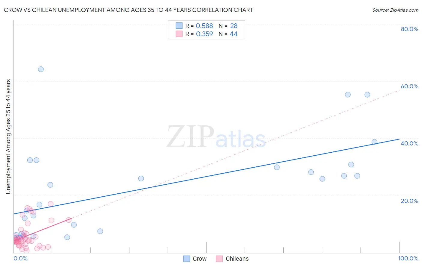 Crow vs Chilean Unemployment Among Ages 35 to 44 years