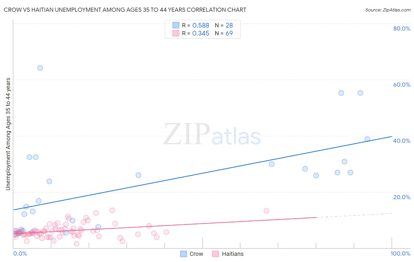 Crow vs Haitian Unemployment Among Ages 35 to 44 years