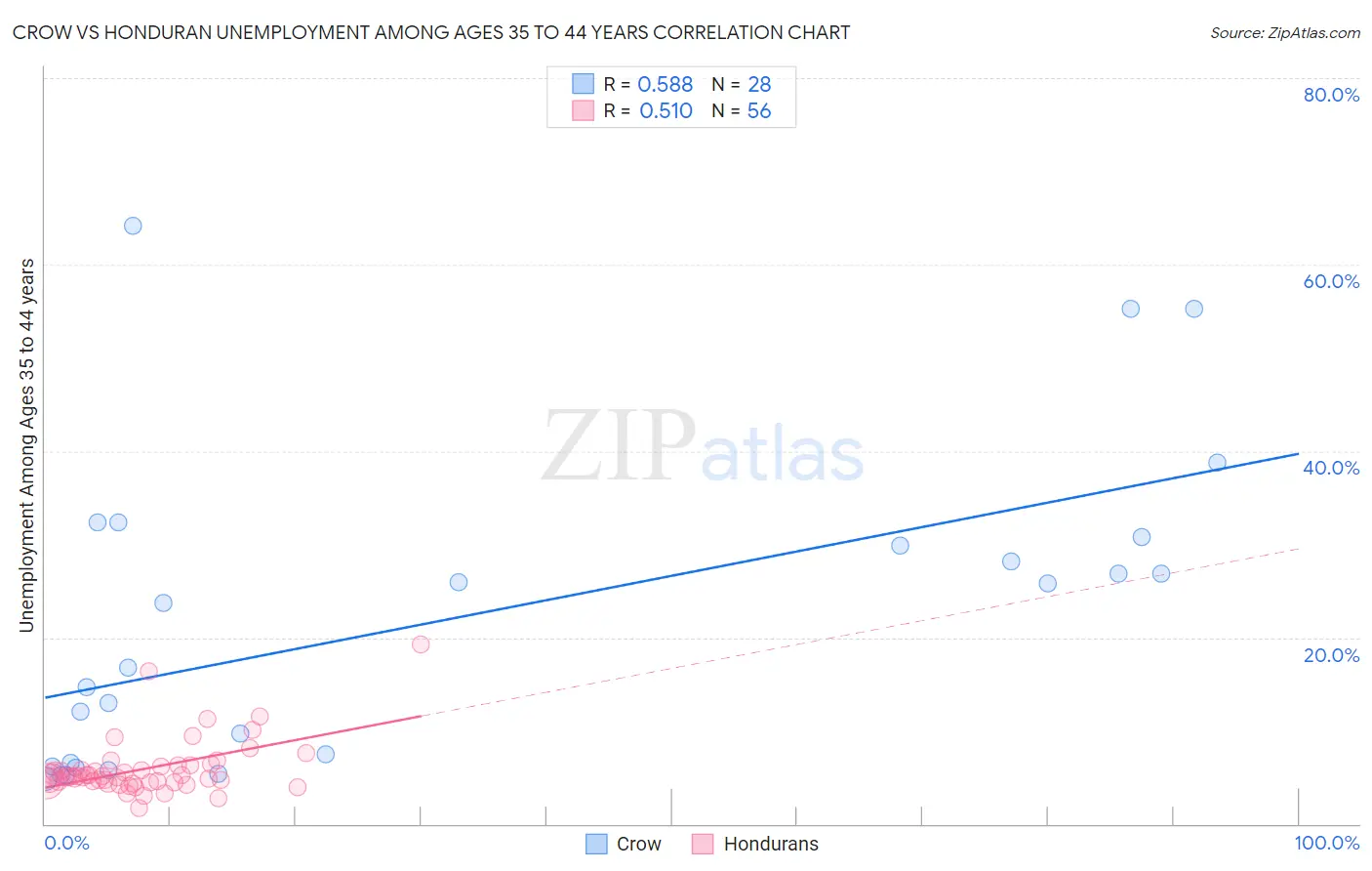 Crow vs Honduran Unemployment Among Ages 35 to 44 years