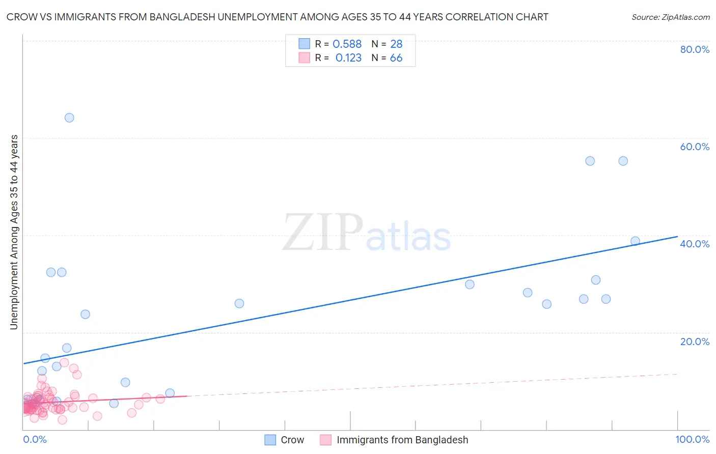 Crow vs Immigrants from Bangladesh Unemployment Among Ages 35 to 44 years