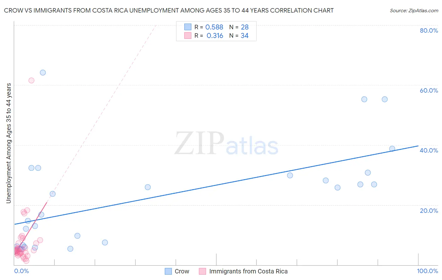 Crow vs Immigrants from Costa Rica Unemployment Among Ages 35 to 44 years