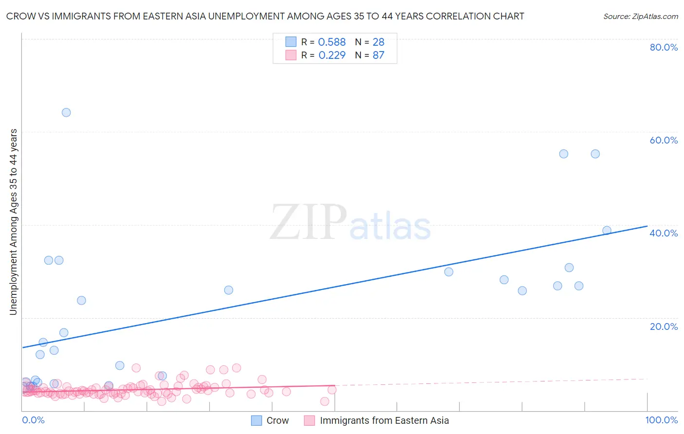 Crow vs Immigrants from Eastern Asia Unemployment Among Ages 35 to 44 years