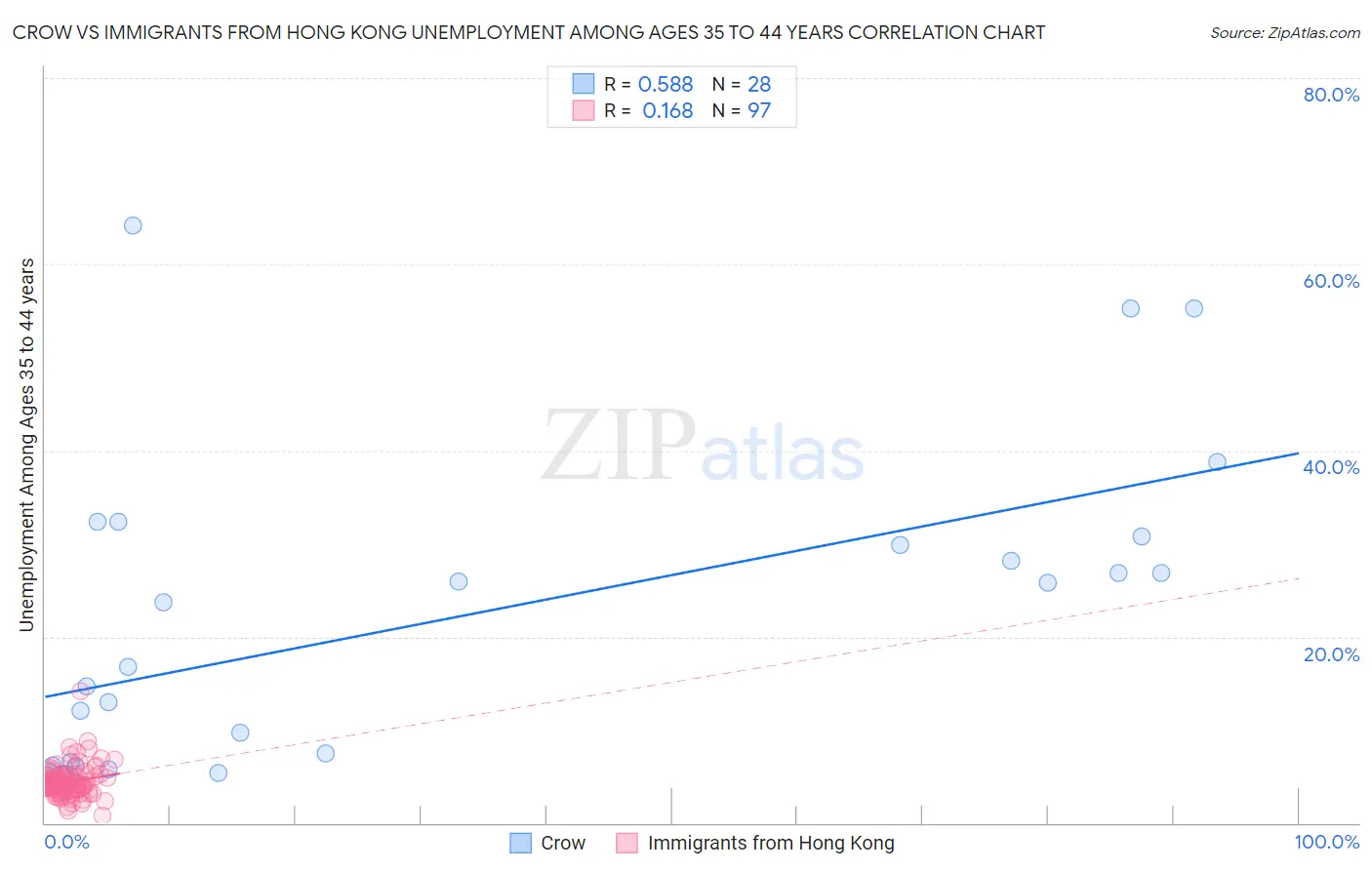 Crow vs Immigrants from Hong Kong Unemployment Among Ages 35 to 44 years