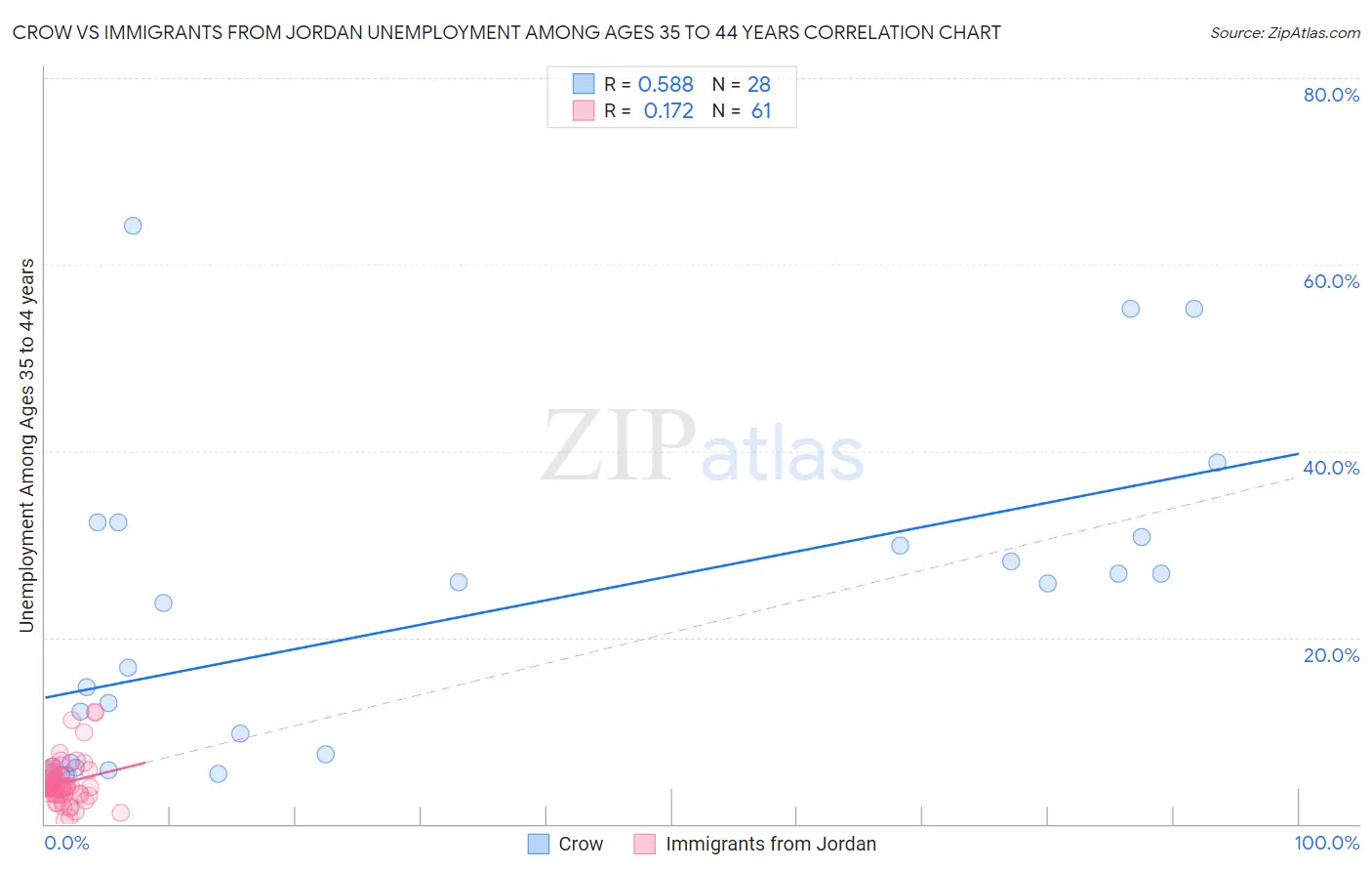 Crow vs Immigrants from Jordan Unemployment Among Ages 35 to 44 years